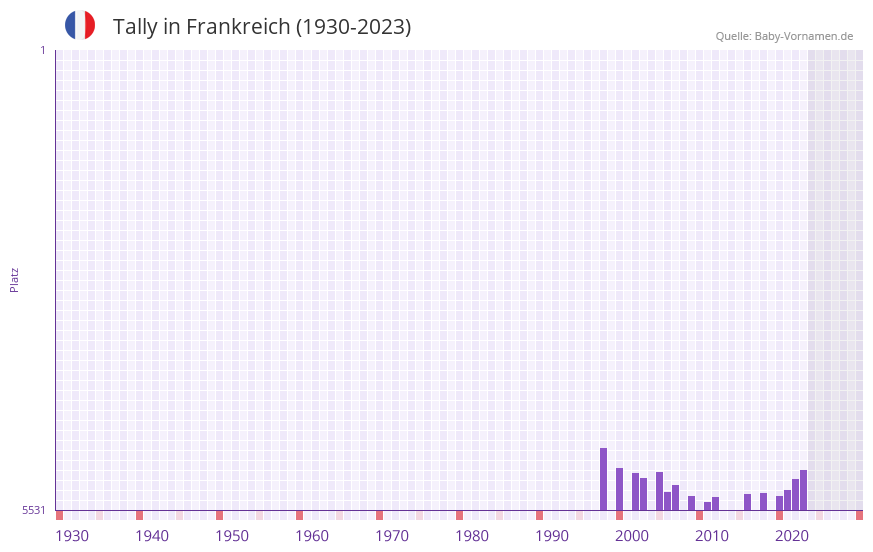 Tally in der Vornamen-Hitliste von Frankreich (1930-2023)