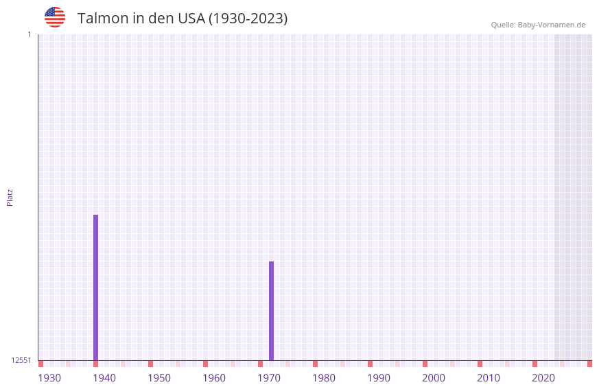 Talmon in der Vornamen-Hitliste von den USA (1930-2023)