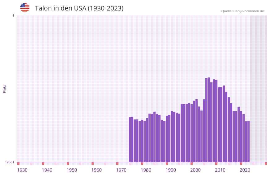 Talon in der Vornamen-Hitliste von den USA (1930-2023)
