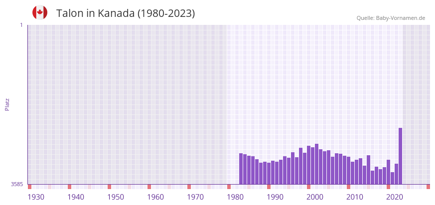 Talon in der Vornamen-Hitliste von Kanada (1980-2023)
