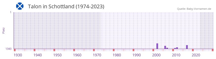 Talon in der Vornamen-Hitliste von Schottland (1974-2023)