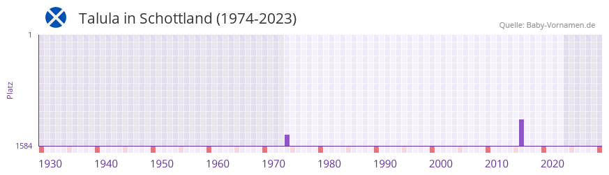 Talula in der Vornamen-Hitliste von Schottland (1974-2023) Talula in der Vornamen-Hitliste von Schottland (1974-2023)