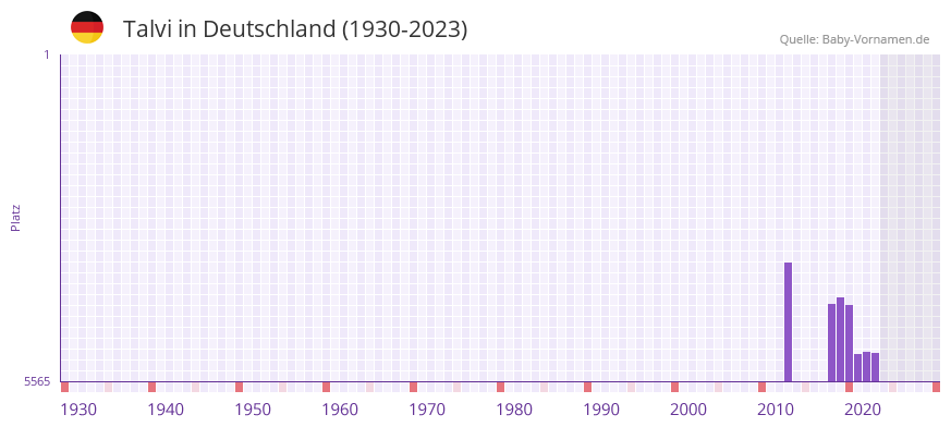 Talvi in der Vornamen-Hitliste von Deutschland (1930-2023)