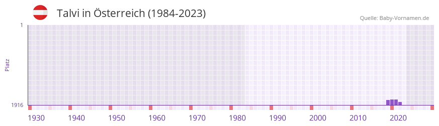 Talvi in der Vornamen-Hitliste von sterreich (1984-2023)