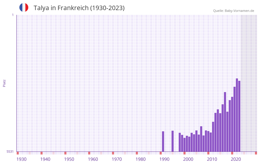 Talya in der Vornamen-Hitliste von Frankreich (1930-2023) Talya in der Vornamen-Hitliste von Frankreich (1930-2023)