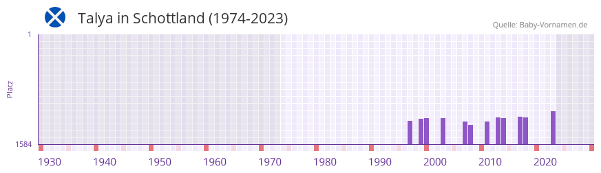Talya in der Vornamen-Hitliste von Schottland (1974-2023) Talya in der Vornamen-Hitliste von Schottland (1974-2023)