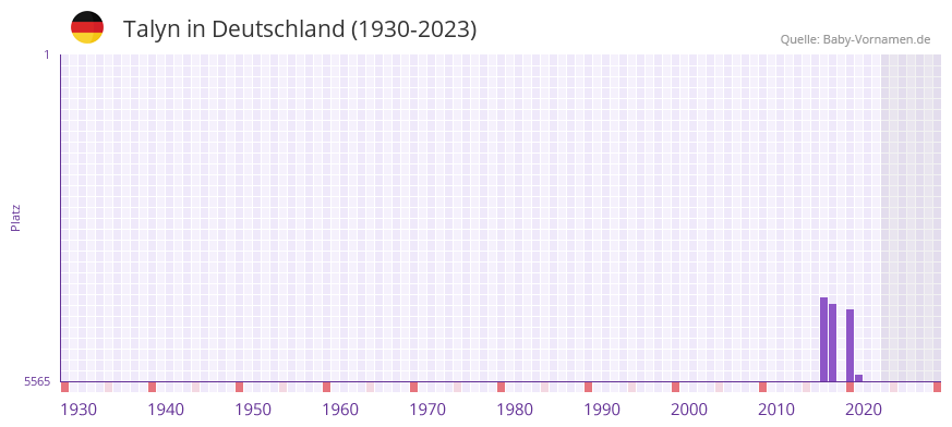 Talyn in der Vornamen-Hitliste von Deutschland (1930-2023)
