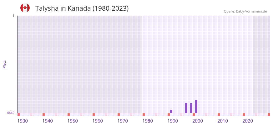 Talysha in der Vornamen-Hitliste von Kanada (1980-2023)