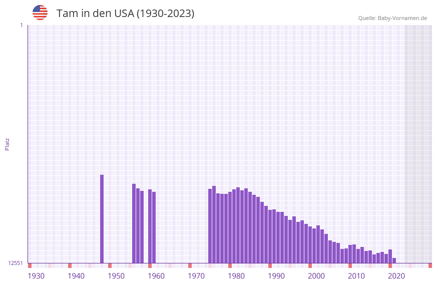 Tam in der Vornamen-Hitliste von den USA (1930-2023) Tam in der Vornamen-Hitliste von den USA (1930-2023)