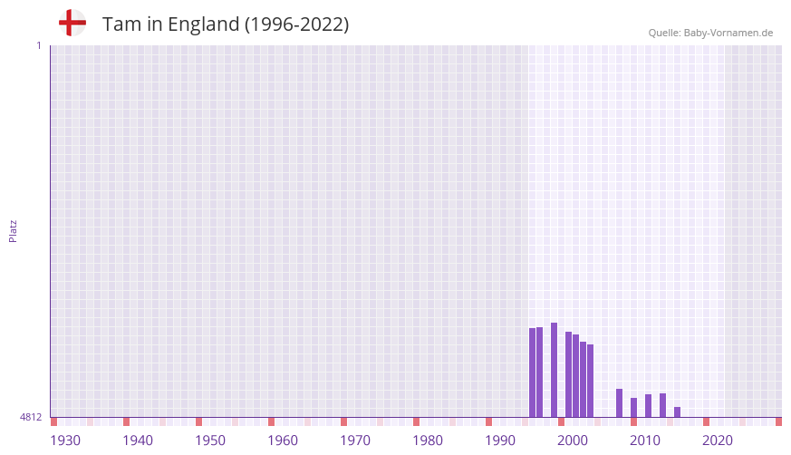 Tam in der Vornamen-Hitliste von England (1996-2022) Tam in der Vornamen-Hitliste von England (1996-2022)