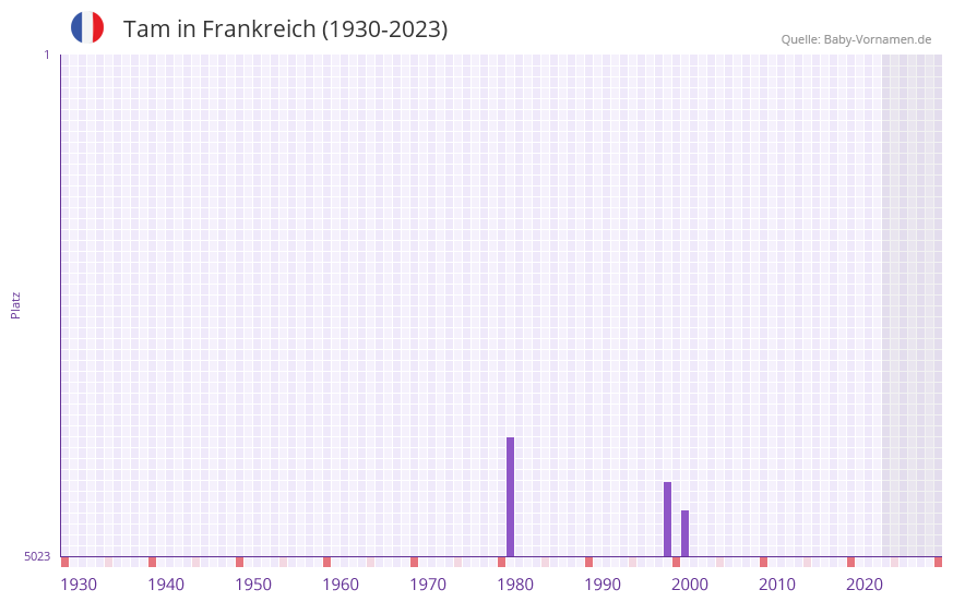 Tam in der Vornamen-Hitliste von Frankreich (1930-2023) Tam in der Vornamen-Hitliste von Frankreich (1930-2023)