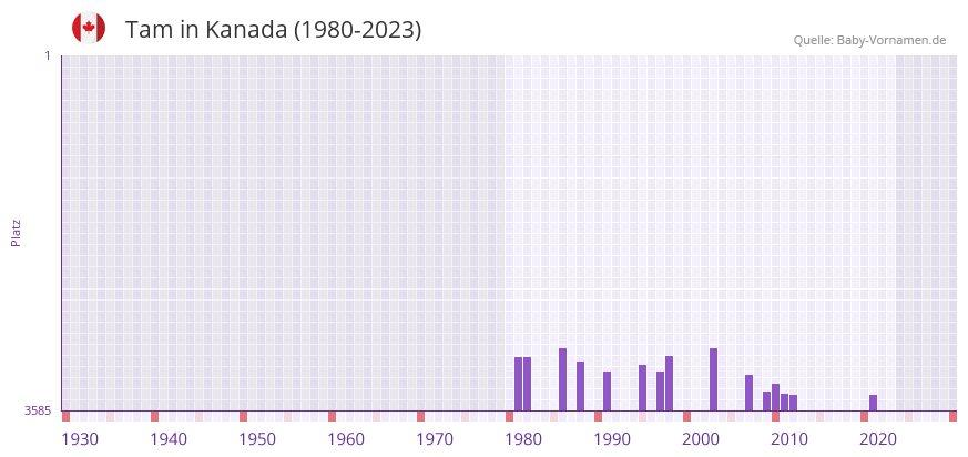 Tam in der Vornamen-Hitliste von Kanada (1980-2023) Tam in der Vornamen-Hitliste von Kanada (1980-2023)