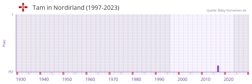 Tam in der Vornamen-Hitliste von Nordirland (1997-2023) Tam in der Vornamen-Hitliste von Nordirland (1997-2023)