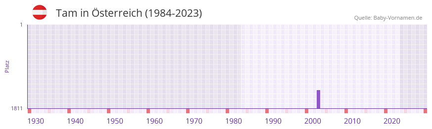 Tam in der Vornamen-Hitliste von Österreich (1984-2023) Tam in der Vornamen-Hitliste von Österreich (1984-2023)
