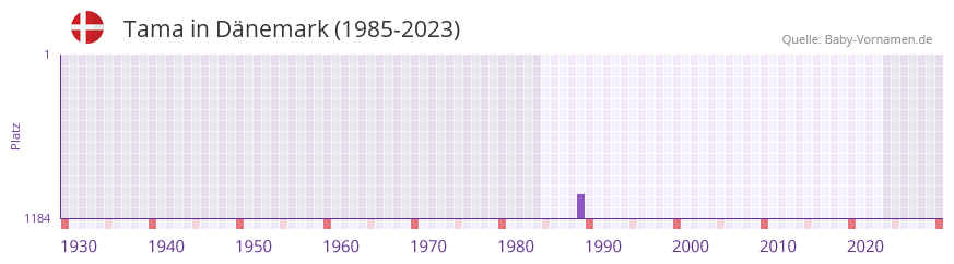 Tama in der Vornamen-Hitliste von Dänemark (1985-2023) Tama in der Vornamen-Hitliste von Dänemark (1985-2023)