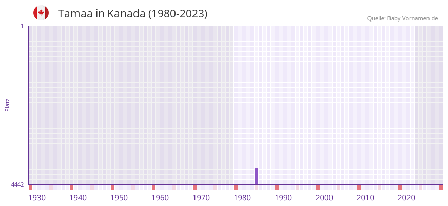 Tamaa in der Vornamen-Hitliste von Kanada (1980-2023)