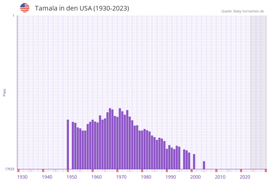 Tamala in der Vornamen-Hitliste von den USA (1930-2023)