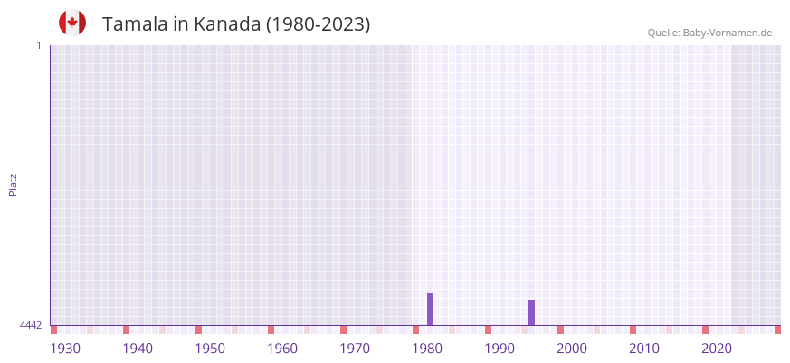 Tamala in der Vornamen-Hitliste von Kanada (1980-2023)
