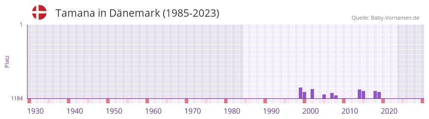 Tamana in der Vornamen-Hitliste von Dnemark (1985-2023)