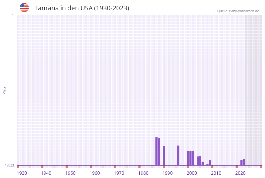 Tamana in der Vornamen-Hitliste von den USA (1930-2023)