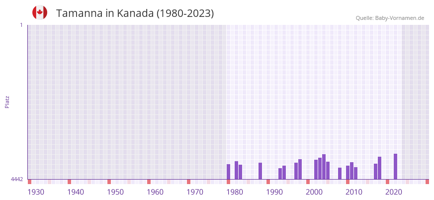 Tamanna in der Vornamen-Hitliste von Kanada (1980-2023)