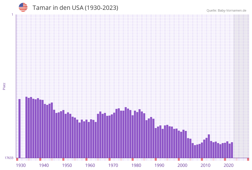 Tamar in der Vornamen-Hitliste von den USA (1930-2023) Tamar in der Vornamen-Hitliste von den USA (1930-2023)