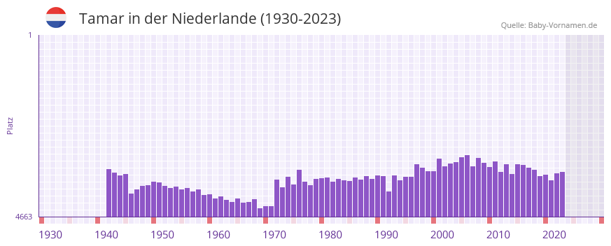 Tamar in der Vornamen-Hitliste von der Niederlande (1930-2023) Tamar in der Vornamen-Hitliste von der Niederlande (1930-2023)