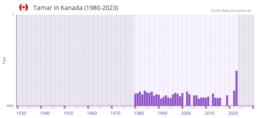 Tamar in der Vornamen-Hitliste von Kanada (1980-2023) Tamar in der Vornamen-Hitliste von Kanada (1980-2023)