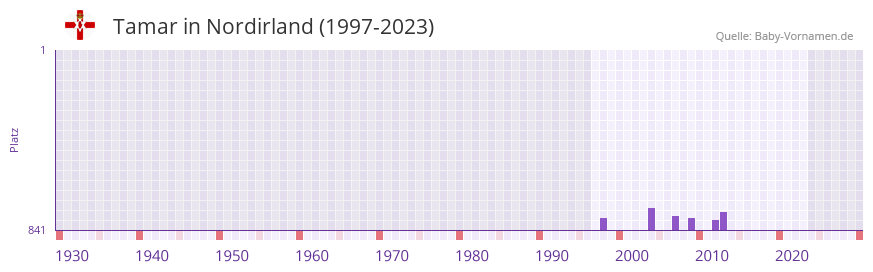 Tamar in der Vornamen-Hitliste von Nordirland (1997-2023) Tamar in der Vornamen-Hitliste von Nordirland (1997-2023)