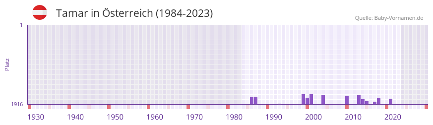 Tamar in der Vornamen-Hitliste von Österreich (1984-2023) Tamar in der Vornamen-Hitliste von Österreich (1984-2023)