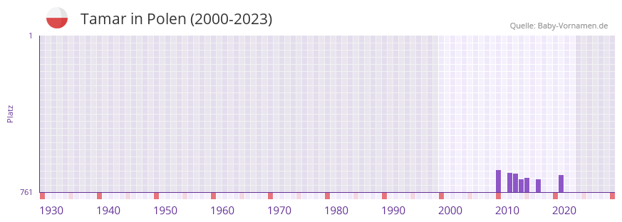 Tamar in der Vornamen-Hitliste von Polen (2000-2023) Tamar in der Vornamen-Hitliste von Polen (2000-2023)