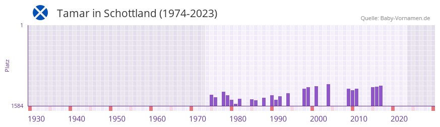 Tamar in der Vornamen-Hitliste von Schottland (1974-2023) Tamar in der Vornamen-Hitliste von Schottland (1974-2023)