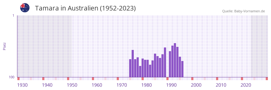 Tamara in der Vornamen-Hitliste von Australien (1952-2023)
