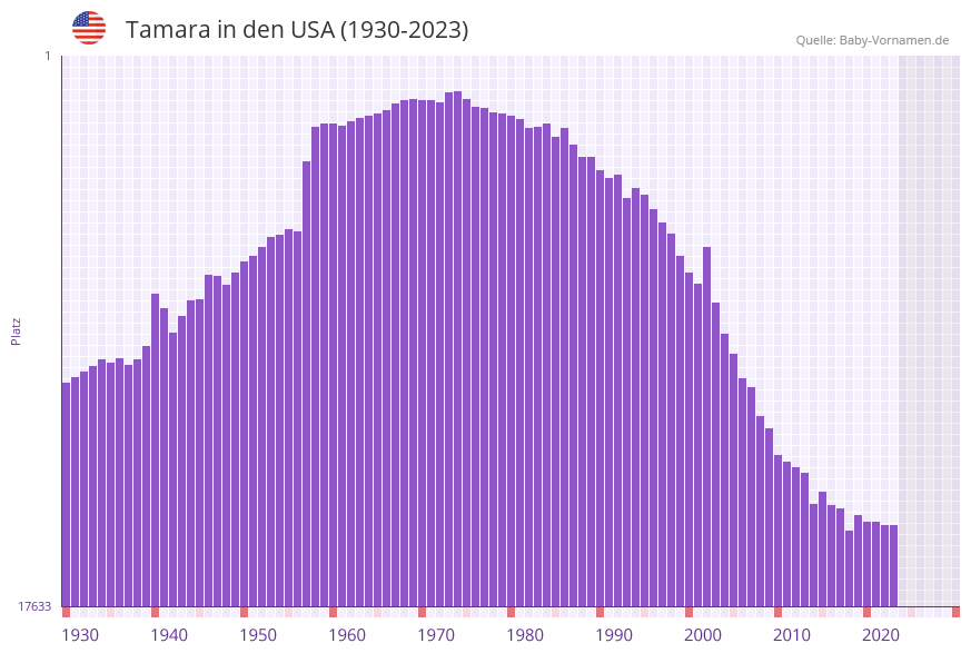 Tamara in der Vornamen-Hitliste von den USA (1930-2023)