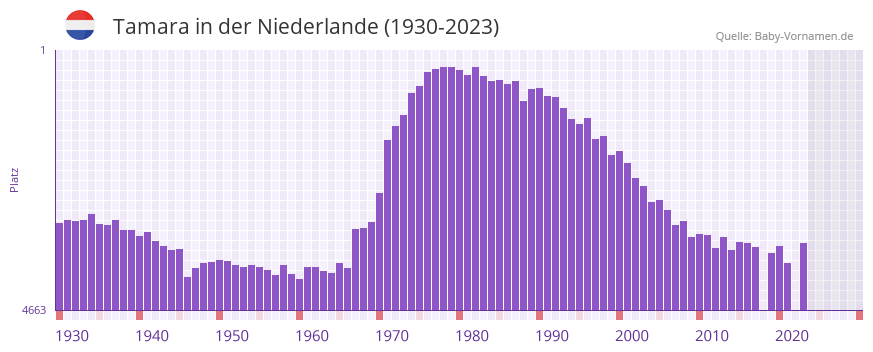 Tamara in der Vornamen-Hitliste von der Niederlande (1930-2023)