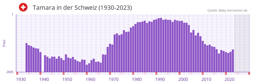 Tamara in der Vornamen-Hitliste von der Schweiz (1930-2023)
