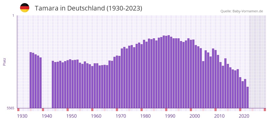 Tamara in der Vornamen-Hitliste von Deutschland (1930-2023)