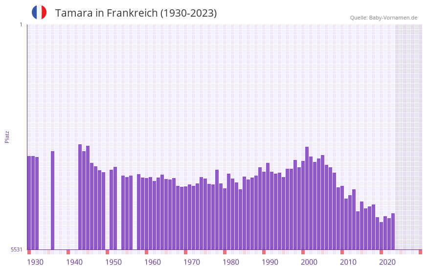 Tamara in der Vornamen-Hitliste von Frankreich (1930-2023)