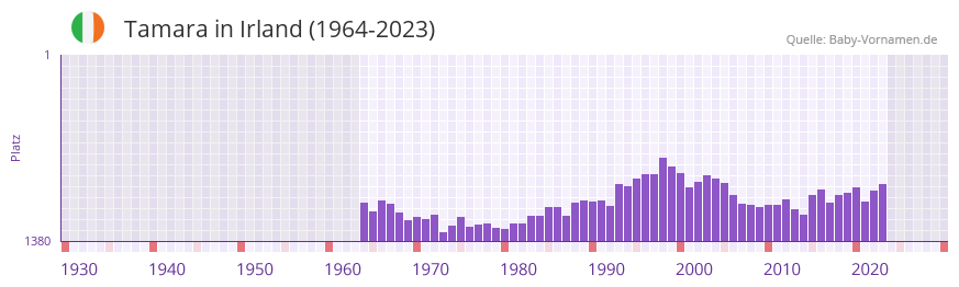 Tamara in der Vornamen-Hitliste von Irland (1964-2023)