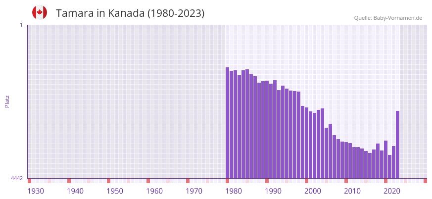 Tamara in der Vornamen-Hitliste von Kanada (1980-2023)