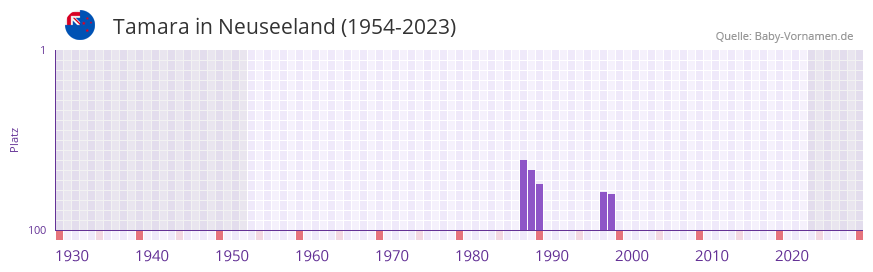 Tamara in der Vornamen-Hitliste von Neuseeland (1954-2023)