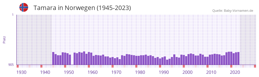 Tamara in der Vornamen-Hitliste von Norwegen (1945-2023)