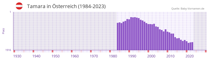 Tamara in der Vornamen-Hitliste von sterreich (1984-2023)