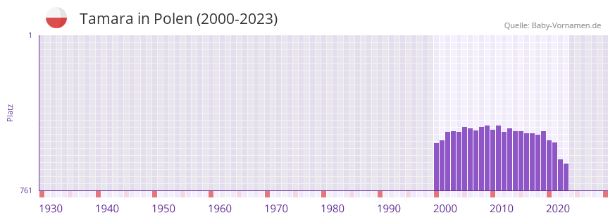 Tamara in der Vornamen-Hitliste von Polen (2000-2023)
