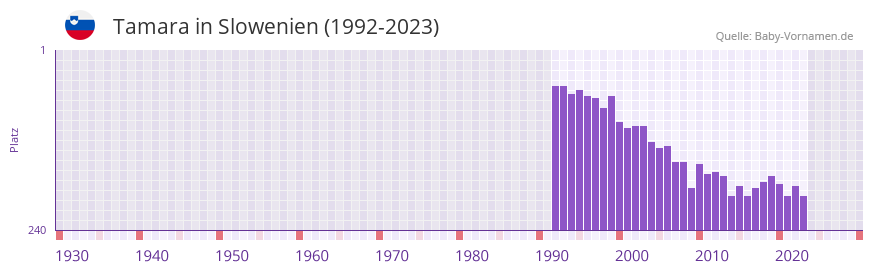 Tamara in der Vornamen-Hitliste von Slowenien (1992-2023)