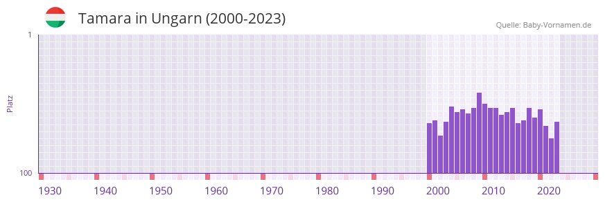 Tamara in der Vornamen-Hitliste von Ungarn (2000-2023)