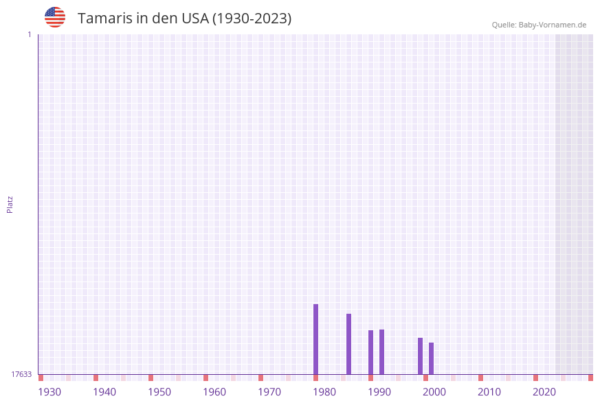 Tamaris in der Vornamen-Hitliste von den USA (1930-2023)