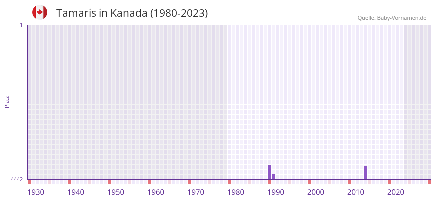 Tamaris in der Vornamen-Hitliste von Kanada (1980-2023)