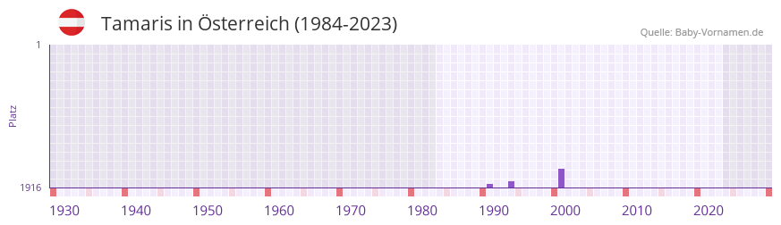 Tamaris in der Vornamen-Hitliste von sterreich (1984-2023)