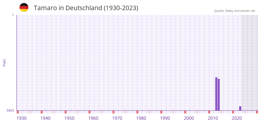 Tamaro in der Vornamen-Hitliste von Deutschland (1930-2023)